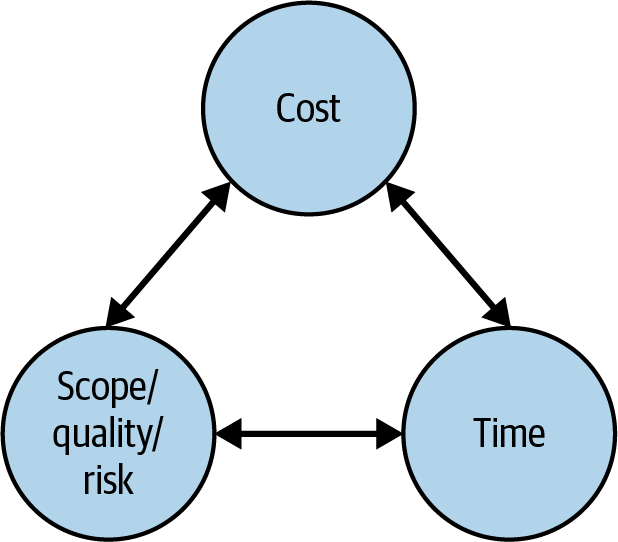 Project Management Triangle