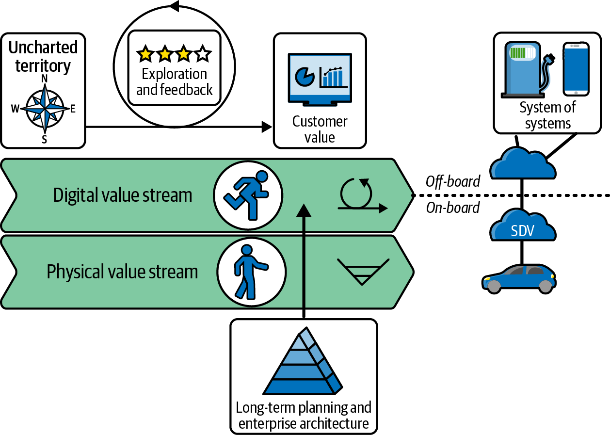   High level value stream perspective for the SDV