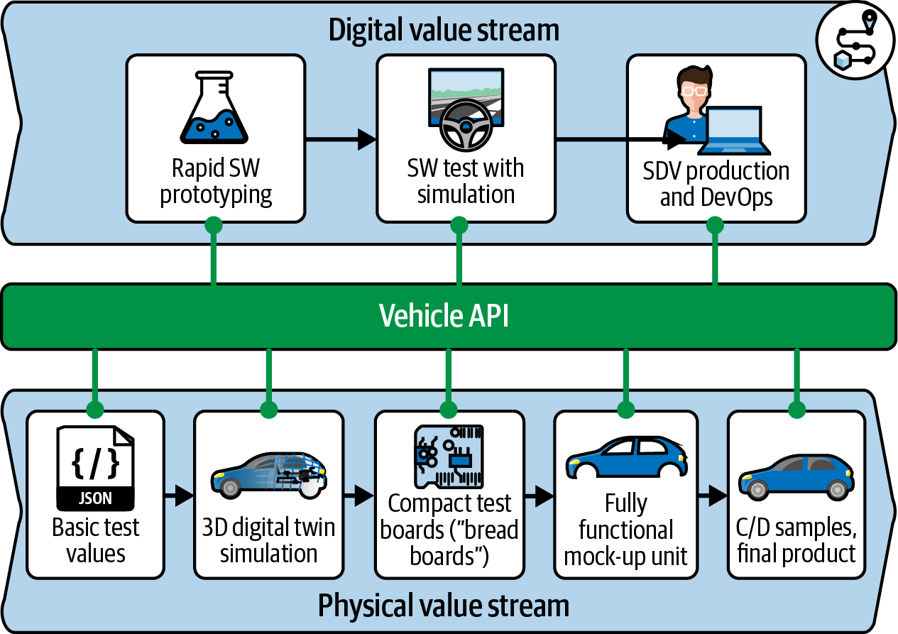   Value streams with technical artifacts moving at different speeds