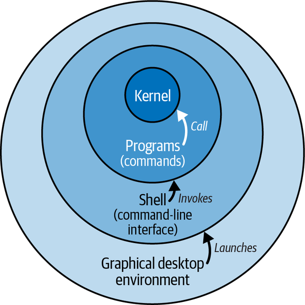 The four major parts of Linux, conceptually. Low-level kernel functions are called by programs, which are invoked in a shell, which can be launched by a graphical desktop.