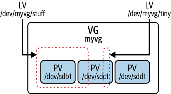LVM concepts. Physical volumes (PV) are collected into a volume group (VG). Logical volumes (LV) are carved out of the VG.