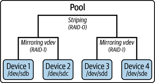 Our example ZFS configuration: a RAID-10 pool