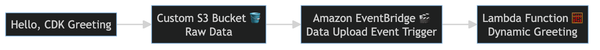 Dynamic Lambda Greeting