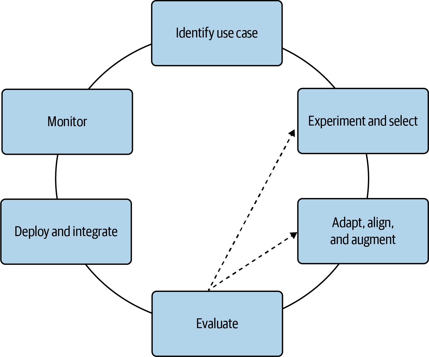 Generative AI project life cycle framework