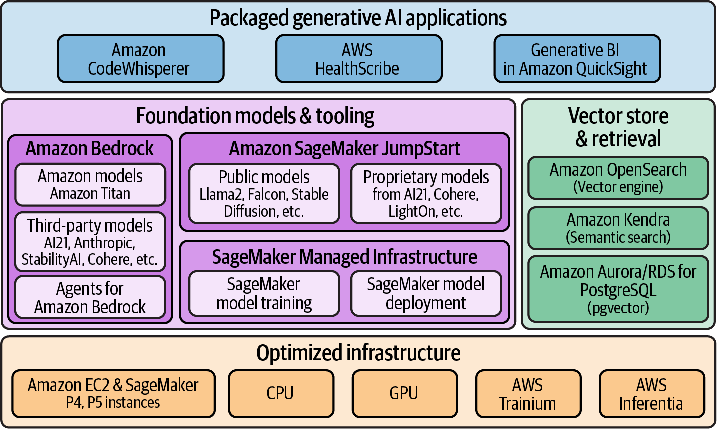 AWS Services and features supporting generative AI