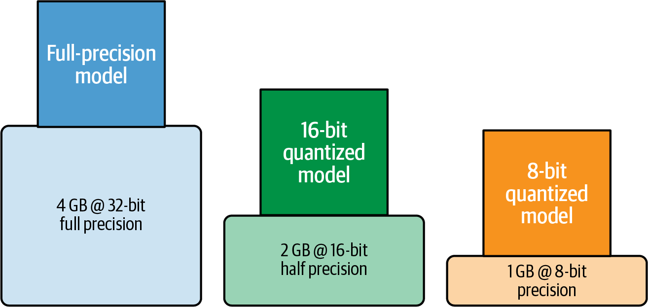 Approximate GPU RAM needed to load a 1 billion parameter model at 32 bit  16 bit  and 8 bit precision