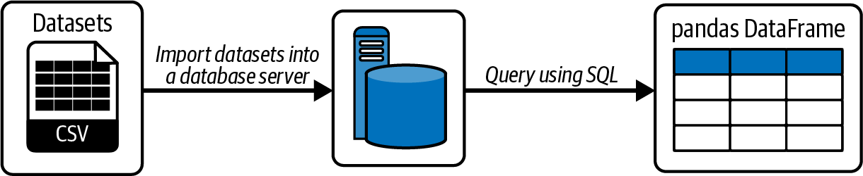 You typically have to load your dataset into a database server before you can process it