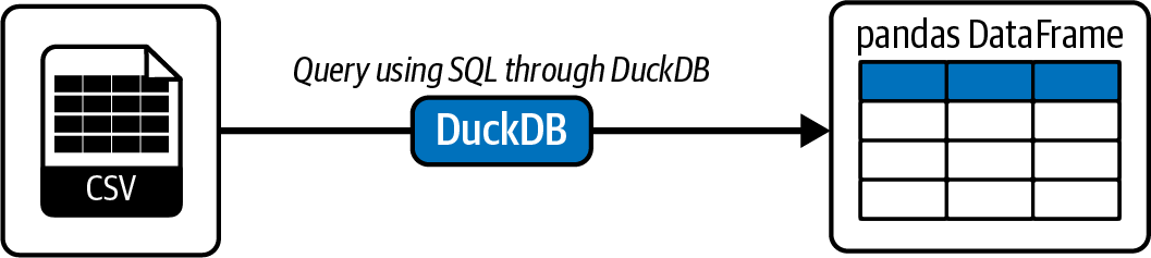 With DuckDB, you can directly query your datasets without needing to load them into database servers