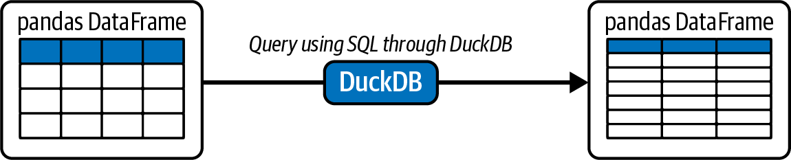 You can use DuckDB to work directly with pandas DataFrames