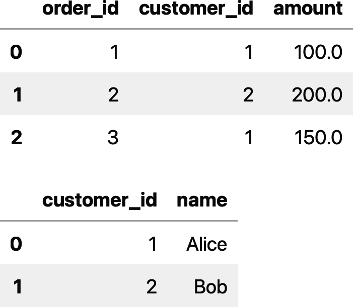 The contents of the orders and customers tables