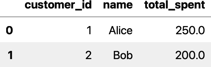 The result of joining the two tables and aggregating the total amount spent for each customer