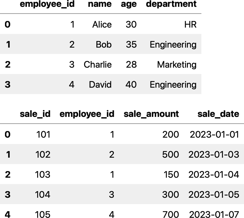 The contents of the employees and sales DataFrames