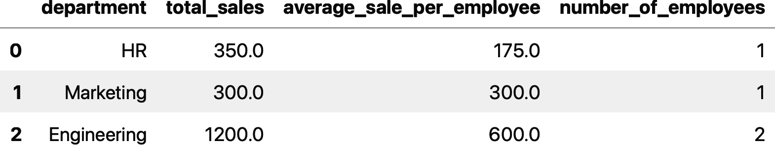 Finding the average sales per employee for each department