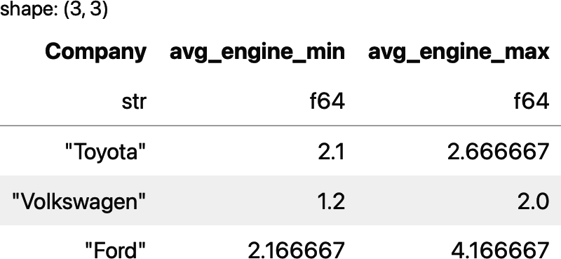 The average minimum and maximum engine capacities of each company’s cars