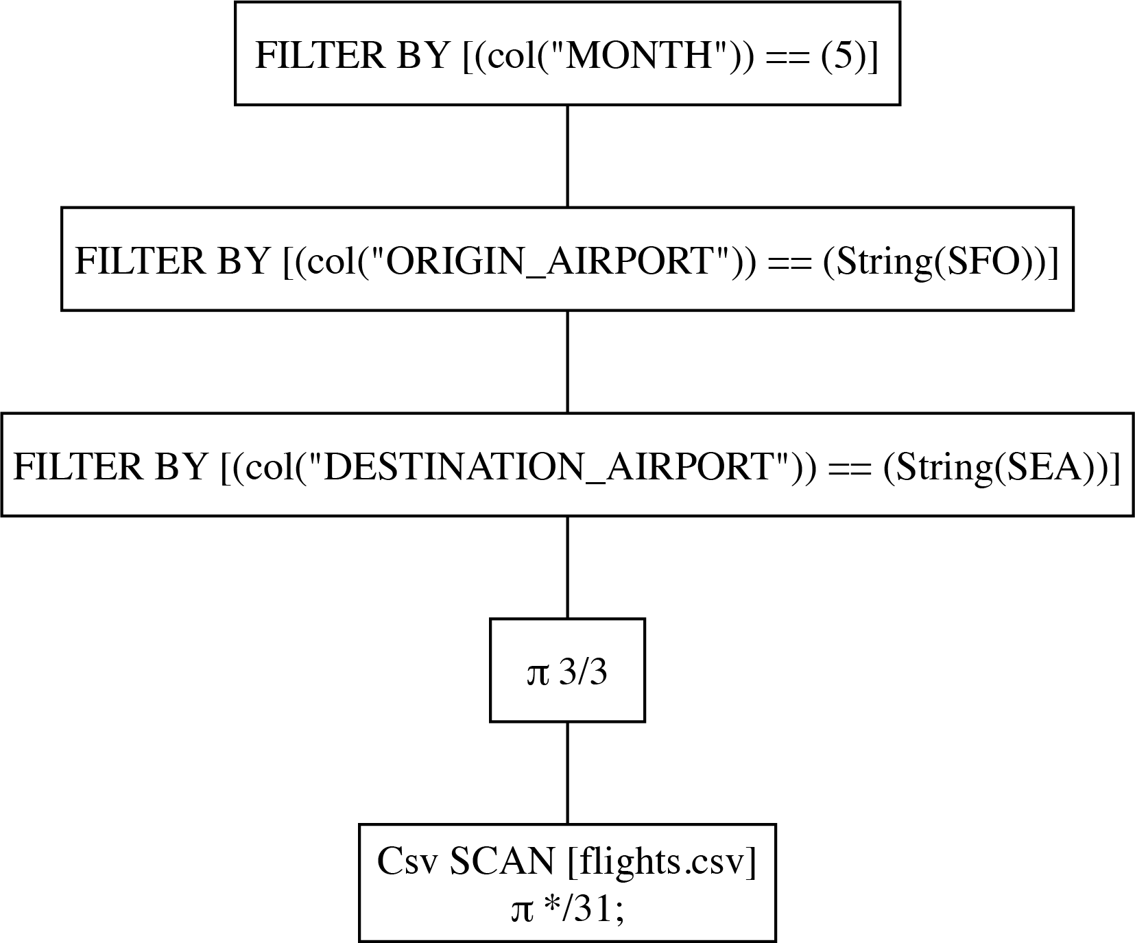 The execution graph of the unoptimized query