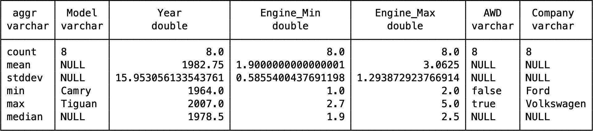 The output from the describe() method