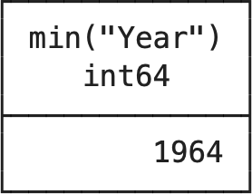 Getting the minimum value in the Year column