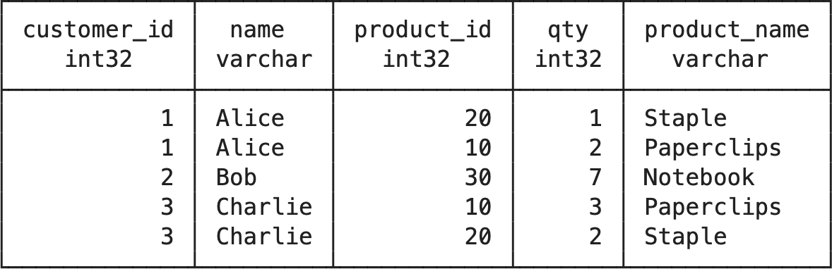 The output of the join operation