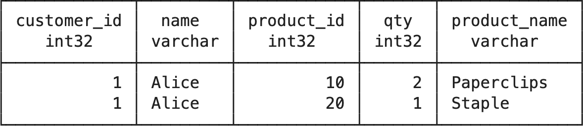 The result shows the products bought by Alice