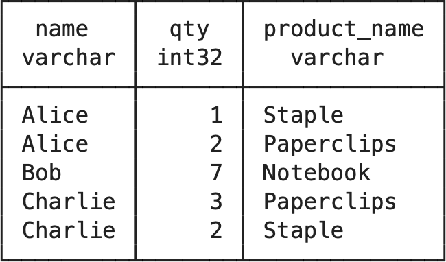 Displaying specific columns using the project() method