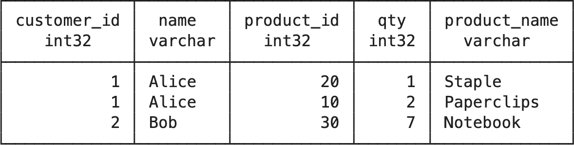 Use the limit() method to specify the number of rows to return