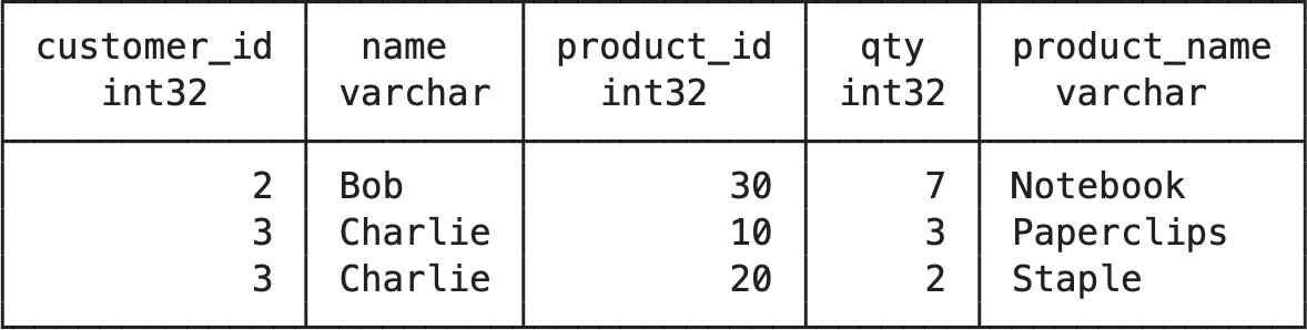 Displaying three rows, starting from offset 2 (third row)