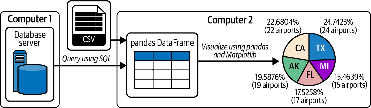 Traditional way of querying data as pandas DataFrames and then using them for data visualization