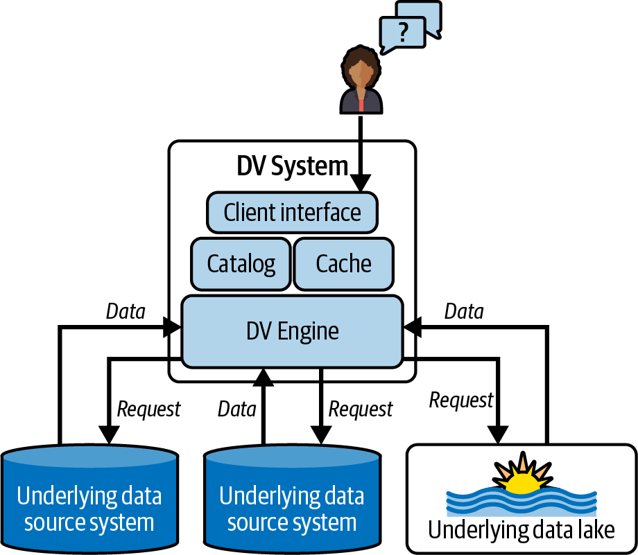 A high level DV System architecture