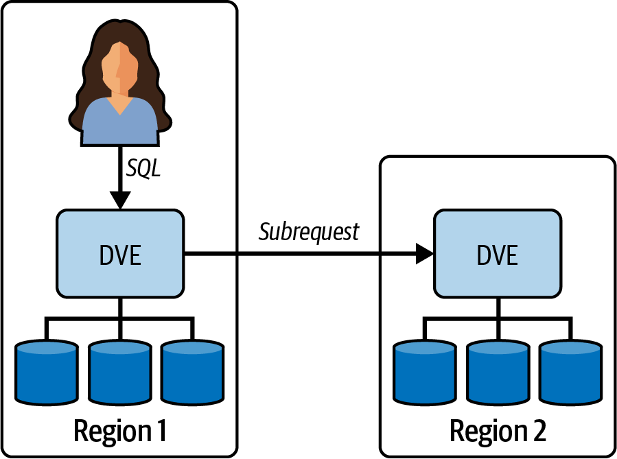 Multiple DV Engines processing data local to the source