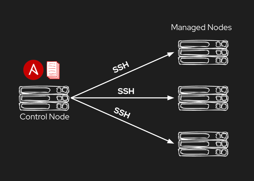 Figure 2.1.1 Control node communicating to managed nodes through SSH