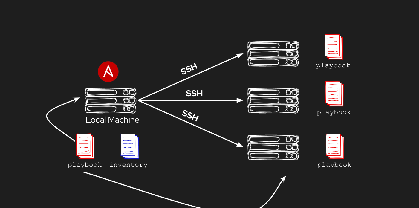 Figure 2.1.2 Control Node copies modules to Managed Nodes to execute them