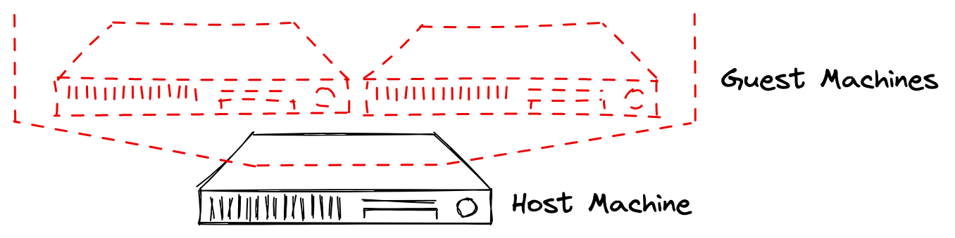 Figure 2.2.1 Guest machines running atop of Host machine