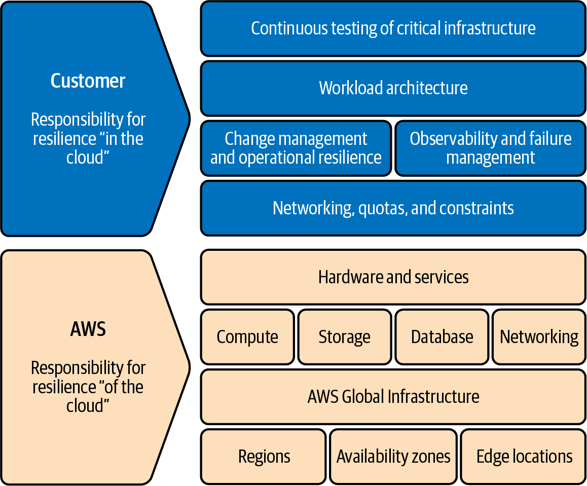 AWS Shared Responsibility Model for resilience