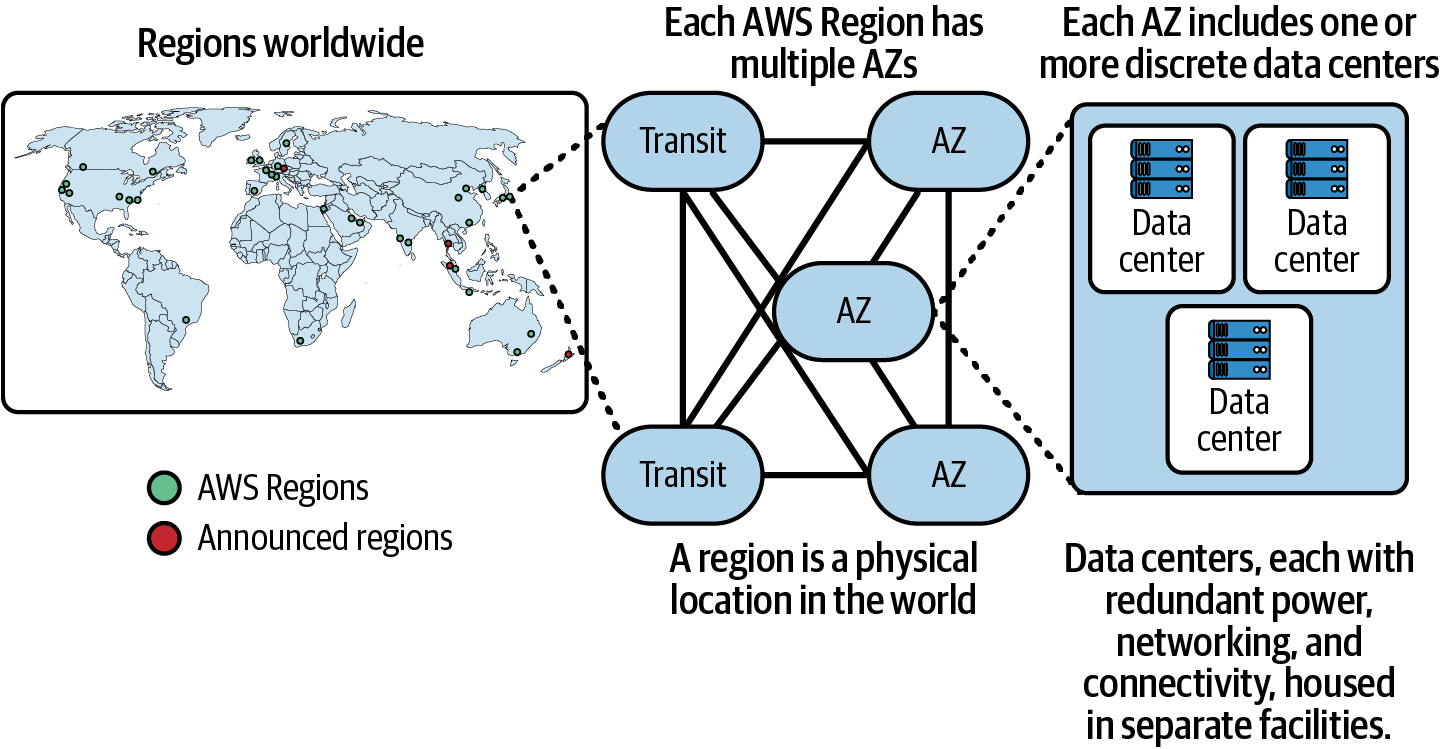 AWS global infrastructure