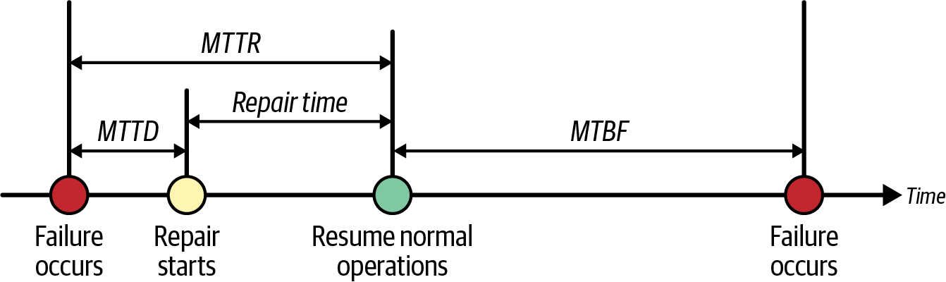 Availability Timeline