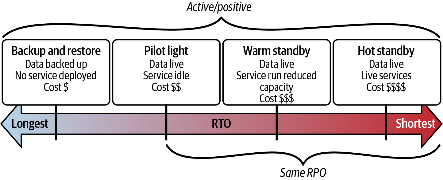 Disaster Recovery Strategies