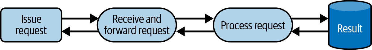 Figure: Account Open Architecture