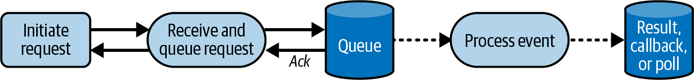 Figure: Account Open Architecture