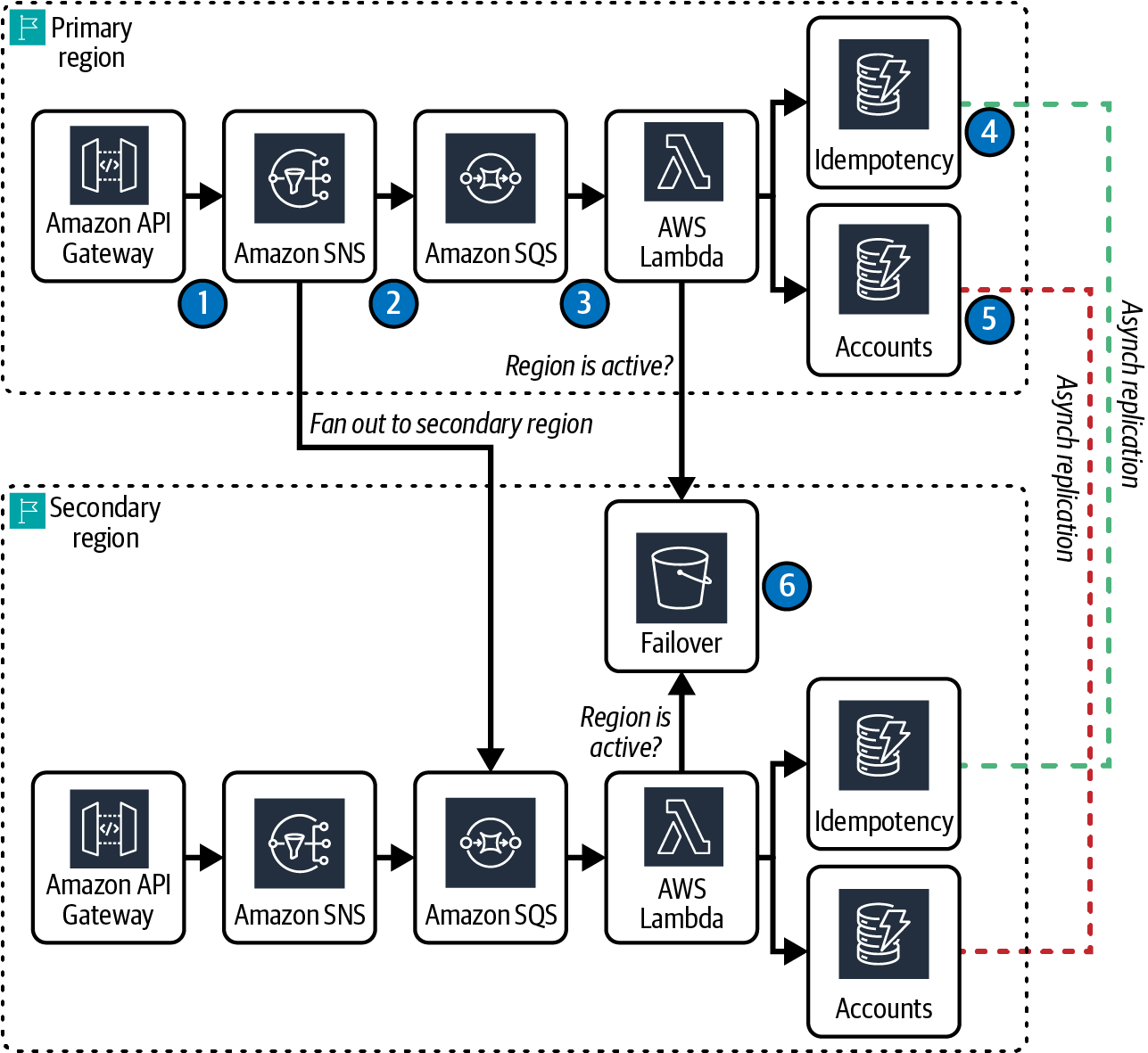 Figure: Account Open Architecture