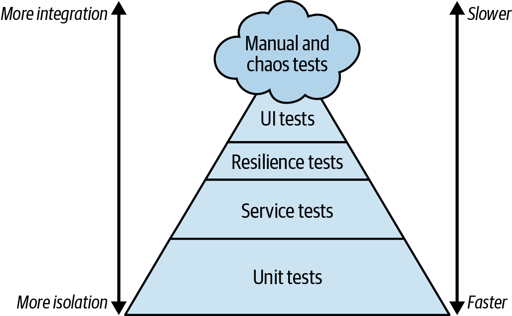 Resilience Test Pyramid