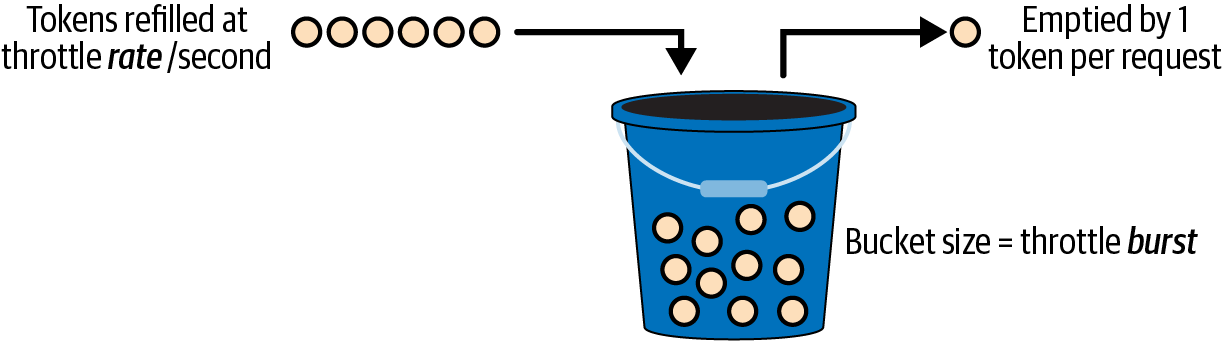 Visual representation of the token bucket algorithm