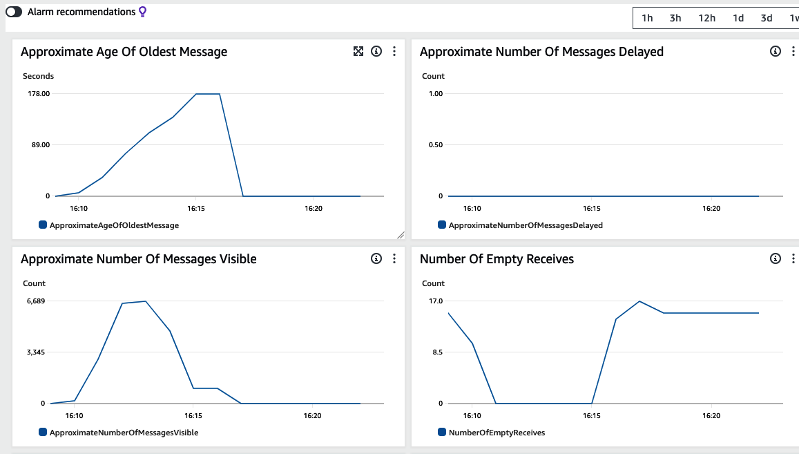 SQS Load tests backlogging.