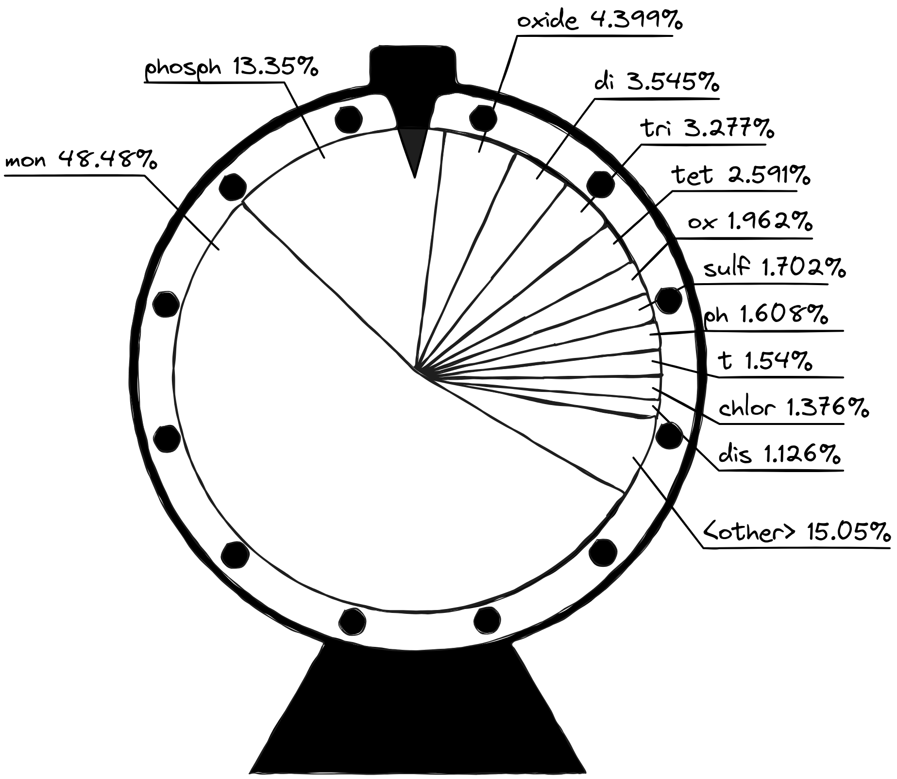 Pie Chart