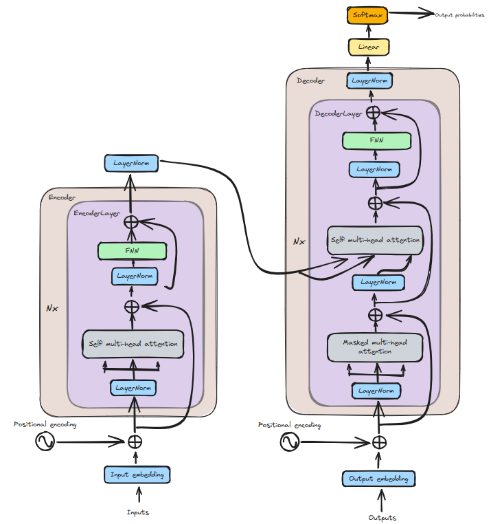 Transformer architecture