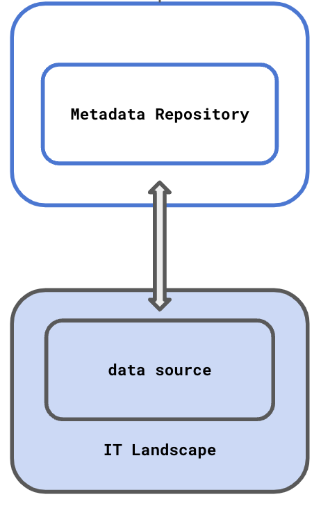 The traditional approach to metadata management in data management.