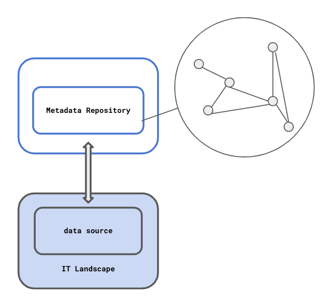 The knowledge graph powered metadata repository  likely a data catalog .