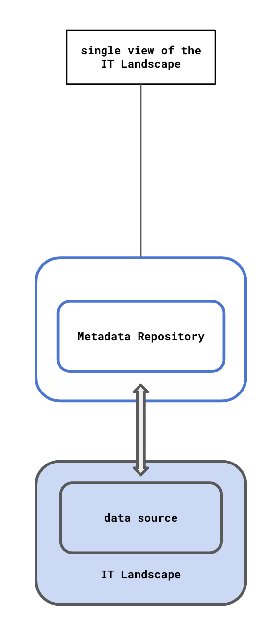 Metadata repositories have single views of the IT landscape.