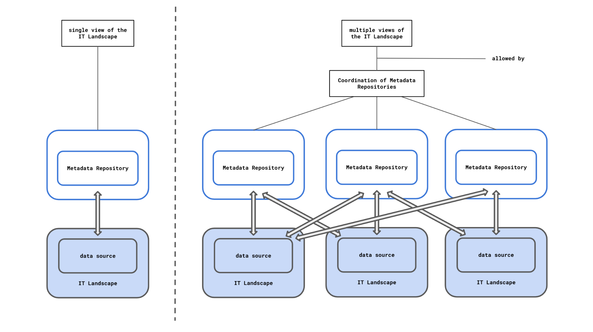 This book deals with the reality of multiple metadata repositories  to the right.