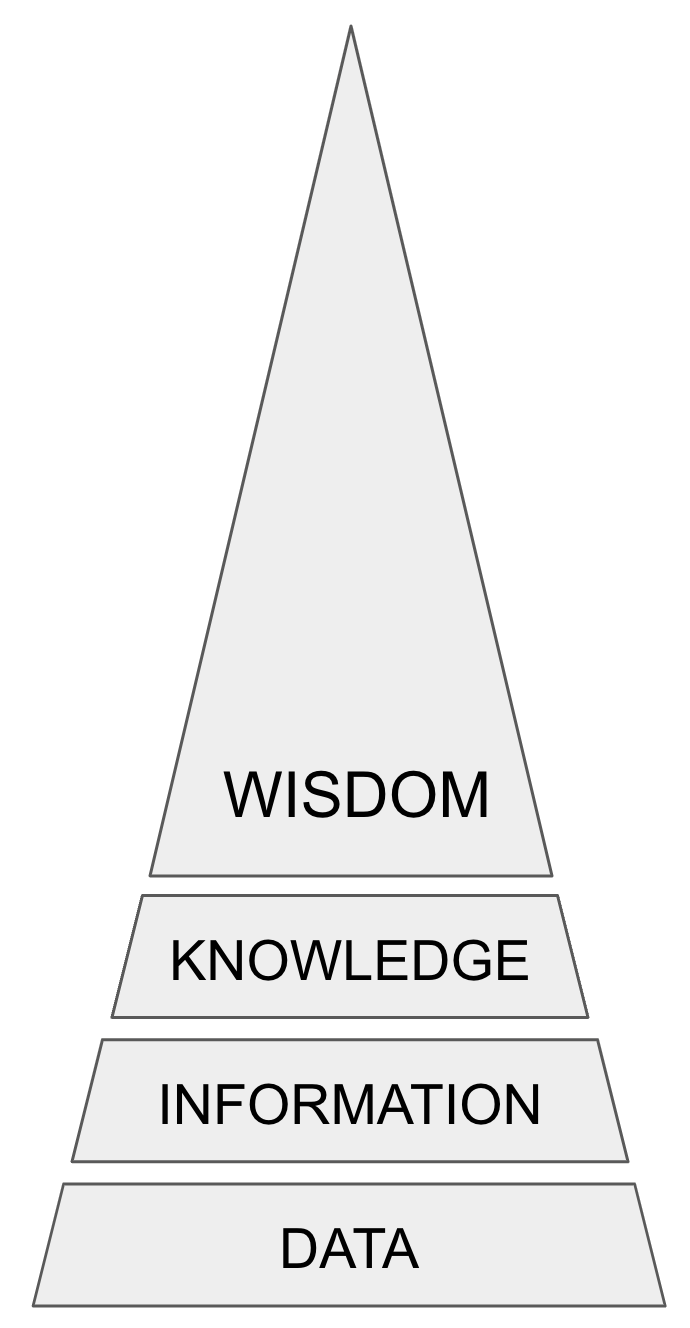 The DIKW pyramid  Data  Information  Knowledge  Wisdom.