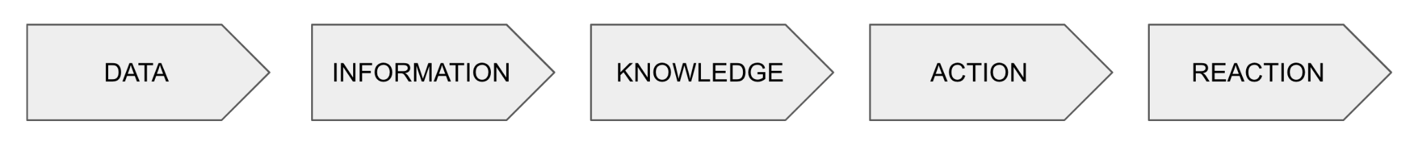 The DIKAR model  Data  Information  Knowledge  Action  Reaction.